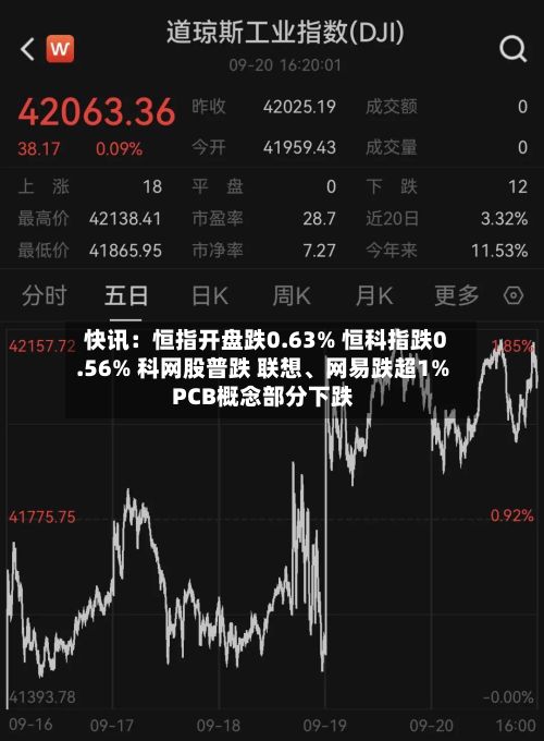 快讯：恒指开盘跌0.63% 恒科指跌0.56% 科网股普跌 联想、网易跌超1% PCB概念部分下跌-第1张图片
