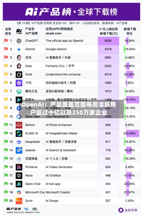 OpenAI：产品覆盖范围每周活跃用户超过十亿以及250万家企业-第1张图片