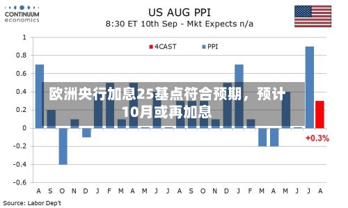 欧洲央行加息25基点符合预期，预计10月或再加息-第1张图片