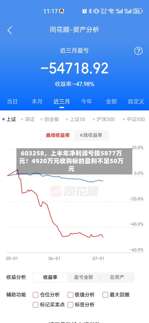 603258，上半年净利润亏损5877万元！4920万元收购标的盈利不足50万元-第1张图片