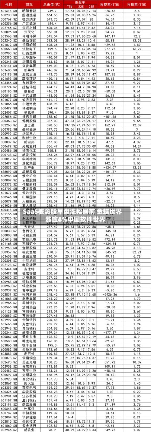 SaaS概念股早盘涨幅居前 金蝶世界
涨逾5%中国软件世界
涨逾4%-第1张图片