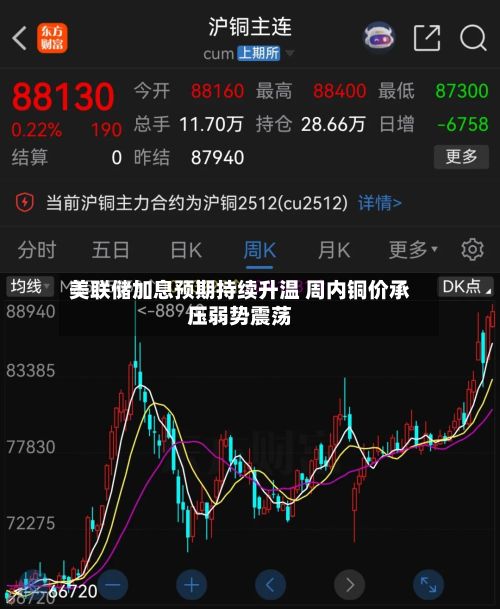 美联储加息预期持续升温 周内铜价承压弱势震荡-第1张图片