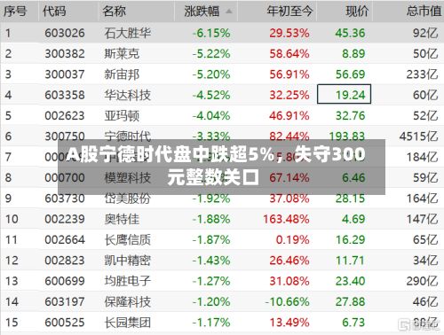 A股宁德时代盘中跌超5%	，失守300元整数关口-第1张图片