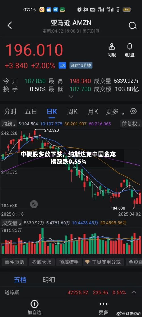 中概股多数下跌，纳斯达克中国金龙指数跌0.55%-第1张图片