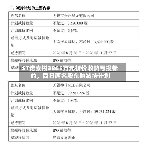 ST诺泰拟3865万元折价收购亏损标的，同日两名股东抛减持计划-第1张图片