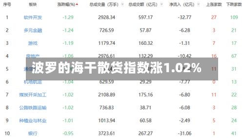 波罗的海干散货指数涨1.02%-第1张图片