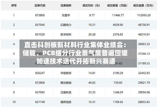 直击科创板新材料行业集体业绩会：储能	、PCB细分行业景气度普遍回暖 加速技术迭代开拓新兴赛道-第1张图片