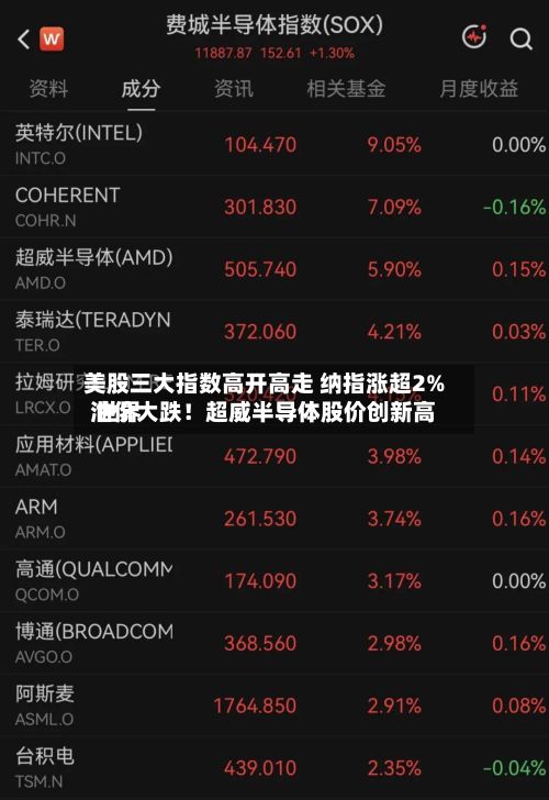 美股三大指数高开高走 纳指涨超2% 世界
油价大跌!超威半导体股价创新高-第1张图片