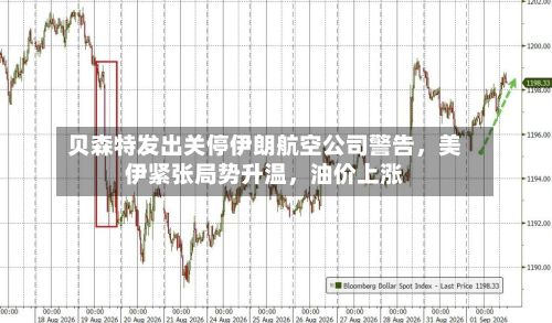 贝森特发出关停伊朗航空公司警告	，美伊紧张局势升温，油价上涨-第1张图片