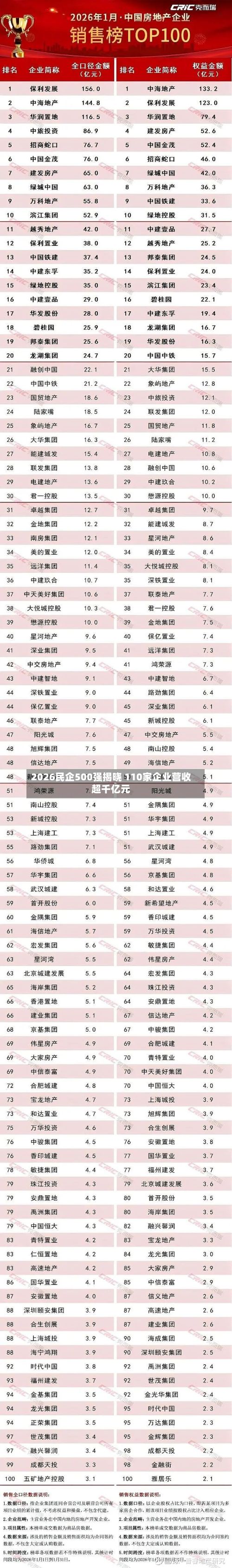2026民企500强揭晓 110家企业营收超千亿元-第1张图片