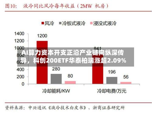 AI算力资本开支正沿产业链向纵深传导	，科创200ETF华泰柏瑞涨超2.09%-第1张图片