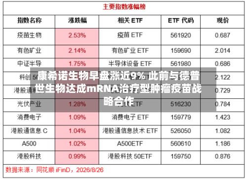 康希诺生物早盘涨近9% 此前与德普世生物达成mRNA治疗型肿瘤疫苗战略合作-第1张图片