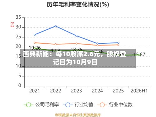 西典新能：每10股派2.6元	，股权登记日为10月9日-第1张图片
