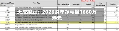 天成控股:2026财年净亏损1660万港元-第1张图片