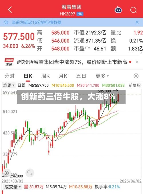 创新药三倍牛股，大涨8%-第1张图片