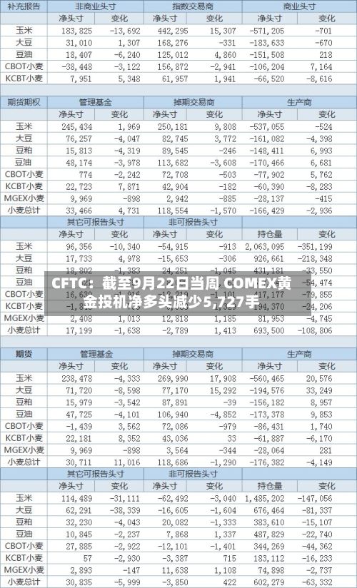 CFTC:截至9月22日当周 COMEX黄金投机净多头减少5,727手-第1张图片
