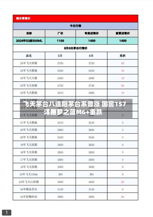 飞天茅台八连阳茅台系普涨 国窖157〖叁〗、洋河梦之蓝M6+重跌-第1张图片