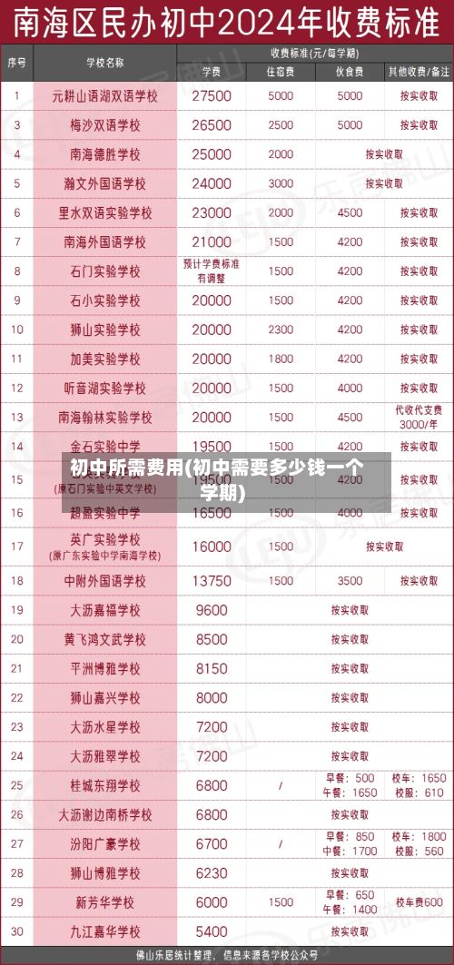 初中所需费用(初中需要多少钱一个学期)-第1张图片
