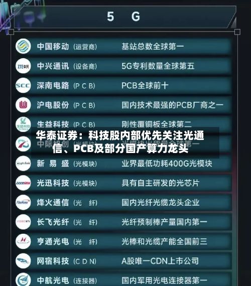 华泰证券：科技股内部优先关注光通信	、PCB及部分国产算力龙头-第1张图片