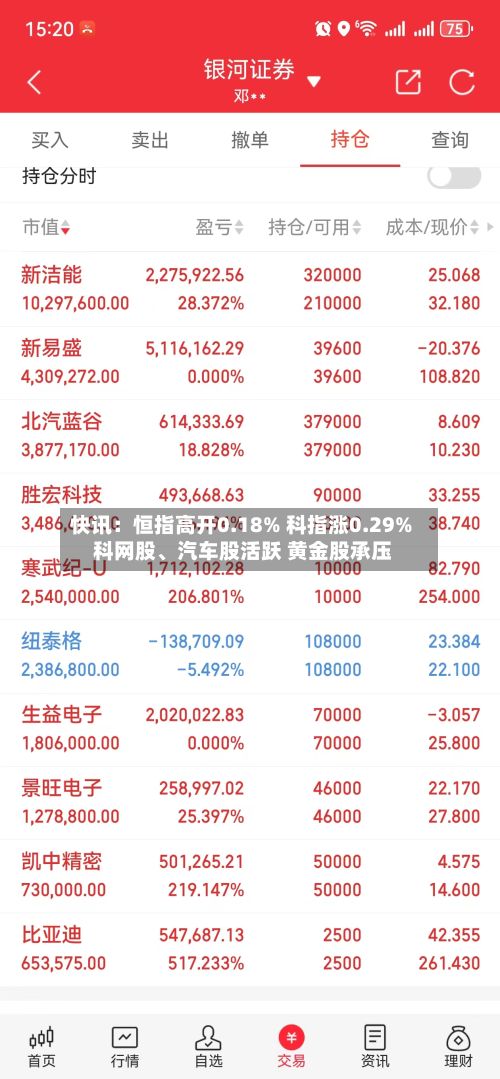 快讯：恒指高开0.18% 科指涨0.29% 科网股、汽车股活跃 黄金股承压-第1张图片