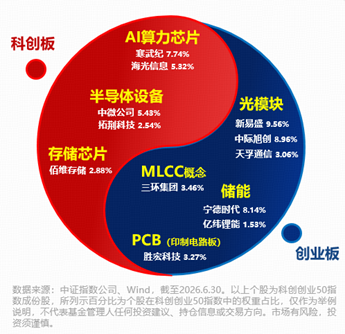高盛力挺！中际旭创涨超10%！光模块+PCB+设备携手猛攻，华宝基金双创50ETF（588330）标的指数最高上探3.6%