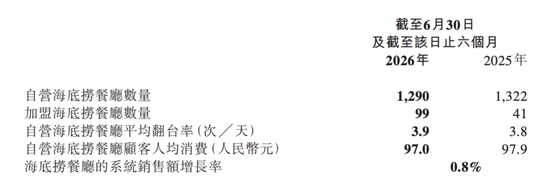 巨额减持股票	，海底捞老板娘在急什么？