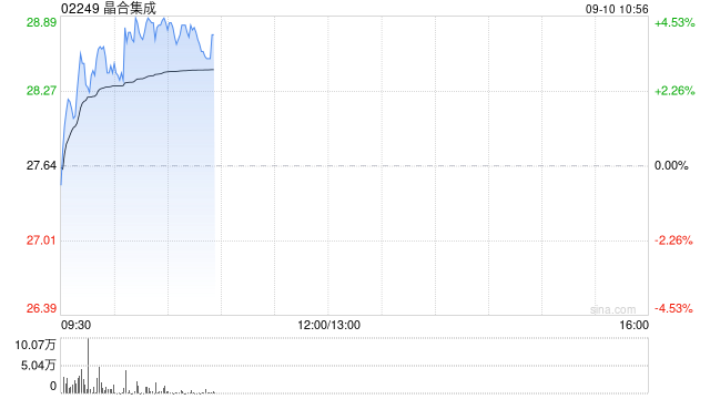 晶合集成早盘涨超4% 近日拟以合肥瑞昱科技全部股权向安徽瑞晶半导体增资