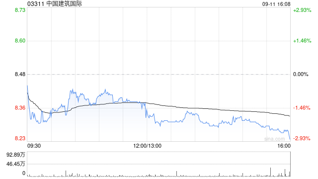中国建筑国际遭执行董事孔祥兆减持9万股 每股作价8.54港元