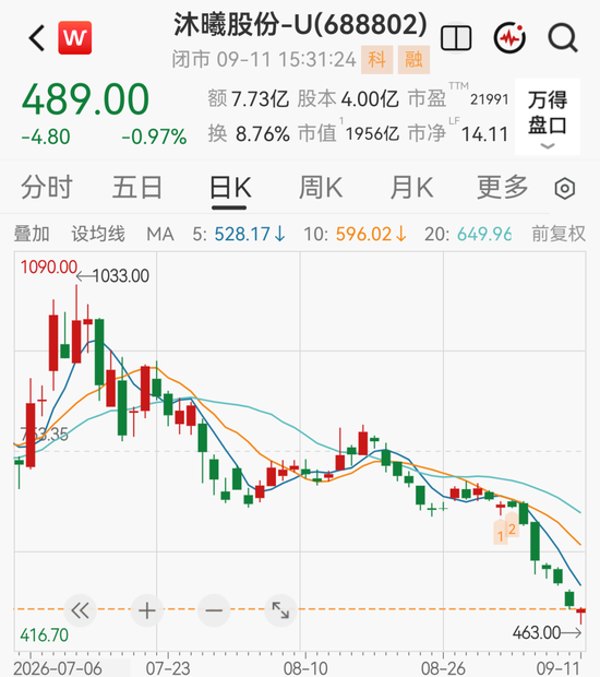1900亿GPU龙头下周解禁，股价较高点已跌超50%