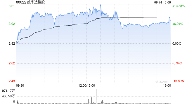 威华达控股遭SHOG Creation Limited减持1387.5万股 每股作价约2.78港元