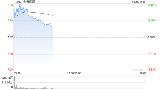 SaaS概念股早盘涨幅居前 金蝶国际涨逾5%中国软件国际涨逾4%