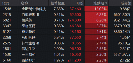 AIDD逻辑强化！金斯瑞牵手礼来，股价狂飙15%创3年新高！港股通医疗ETF华宝（159137）标的指数逆市涨超2%