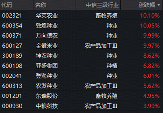 加息靴子落地	，后市怎么走？AI制药爆发，港股通医疗指数涨近2%！创业板人工智能逆市突围，农牧渔攻势再起