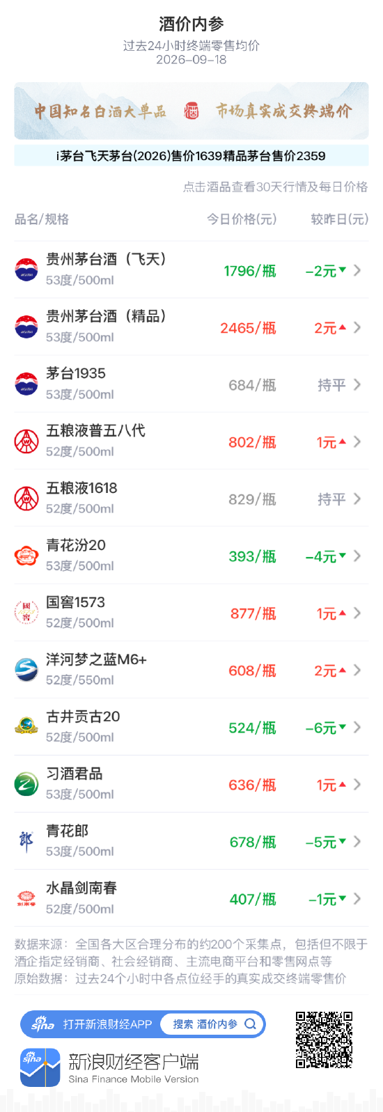 水晶剑南春小跌1元 昨日小涨后再度回落
