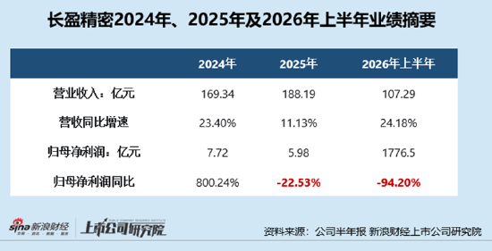 长盈精密中报失血利润下降94%！经营现金流转负现金流紧绷 多高管精准“高抛低吸”员工持股计划疑含水分