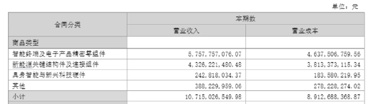 长盈精密中报失血利润下降94%！经营现金流转负现金流紧绷 多高管精准“高抛低吸”员工持股计划疑含水分