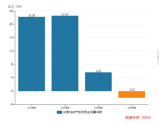 长盈精密中报失血利润下降94%！经营现金流转负现金流紧绷 多高管精准“高抛低吸”员工持股计划疑含水分