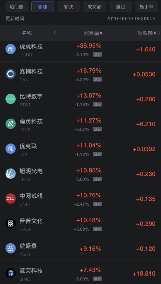 9月19日热门中概股多数上涨，阿里巴巴涨超4%，台积电涨超1%