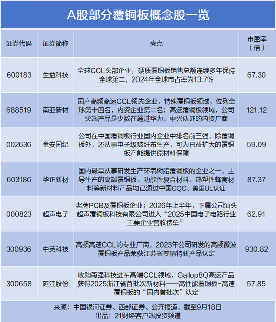 年内提价7次，覆铜板龙头部分产品涨价超100%，概念股曝光