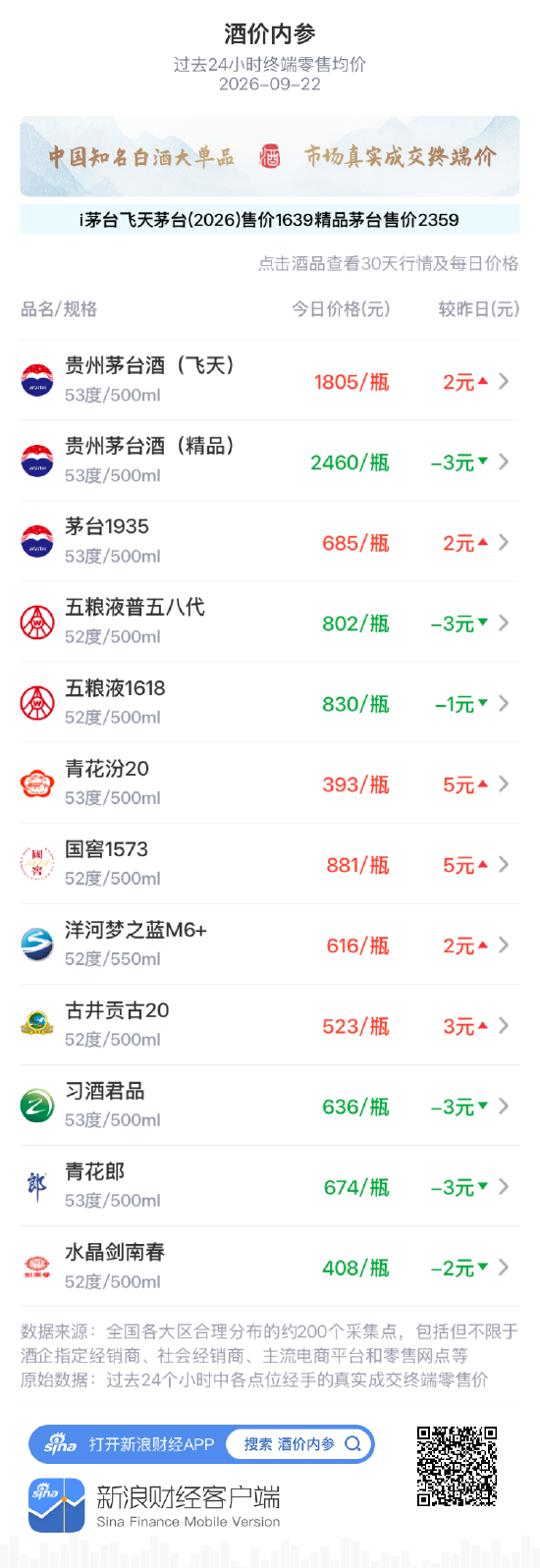 飞天茅台四连阳创月新高 五粮液普五八代、习酒君品回落