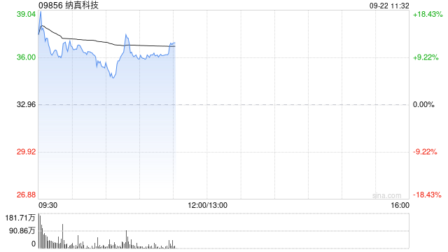“海信系”纳真科技港股上市首日高开逾11% 一手赚364港元