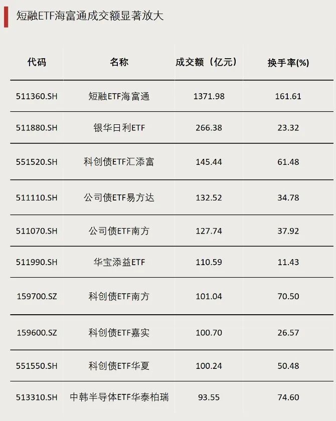 换手率超161%，成交额突破1300亿元，历史新高