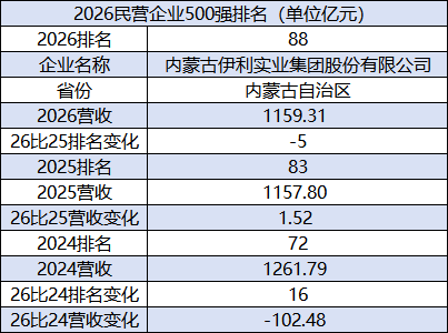 2026民企500强：伊利排名下降5位降至第88位	，已连续两年下降