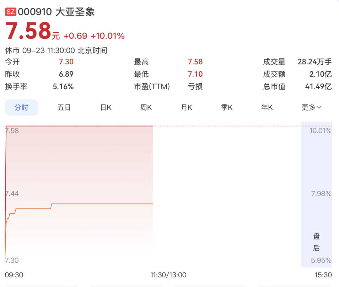 000910，4连板！PCB概念	，集体大涨！