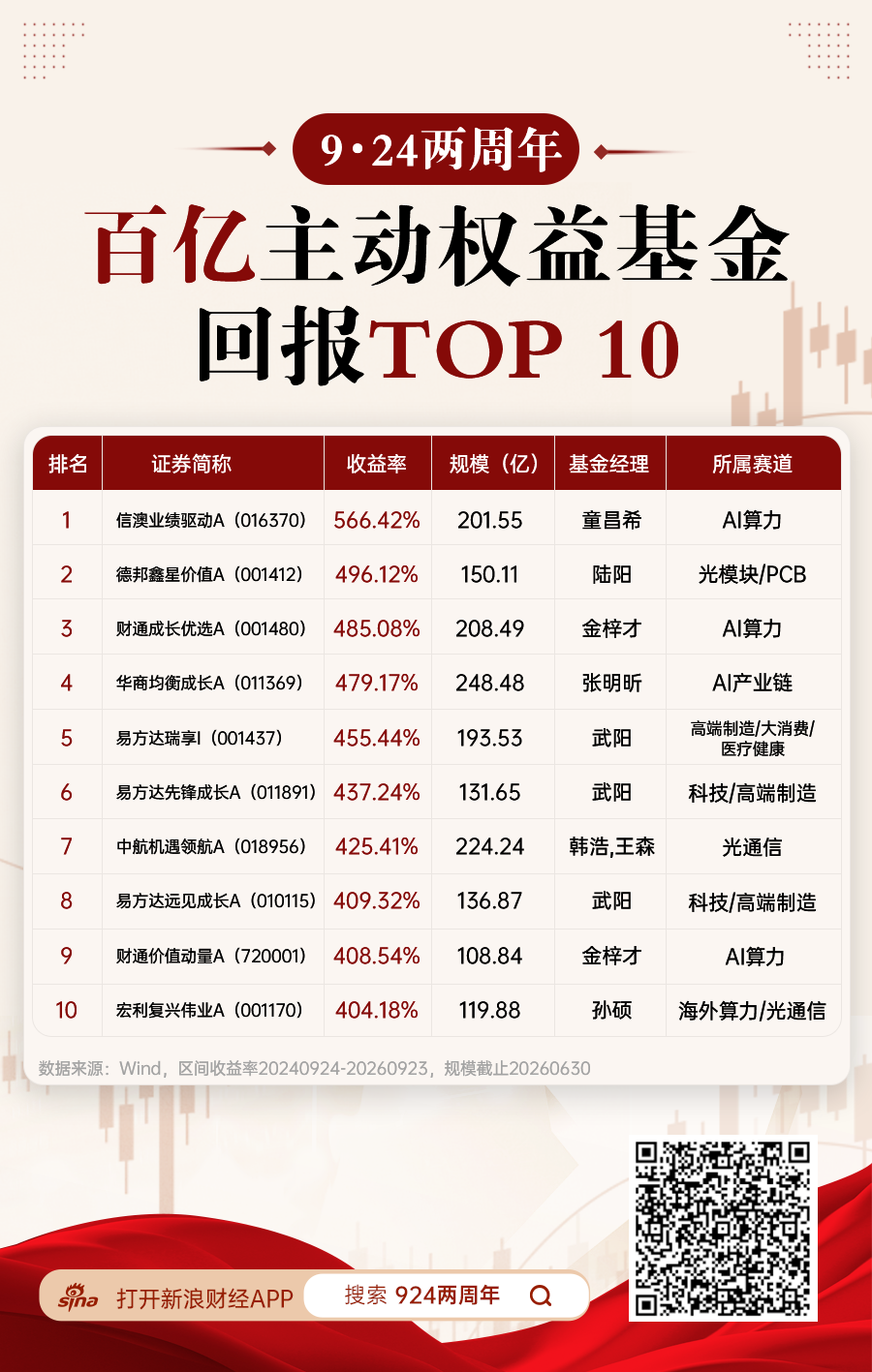 “924两周年	”百亿权益TOP10收益均超400%，信澳业绩驱动A涨566%居首，武阳	、金梓才多只上榜