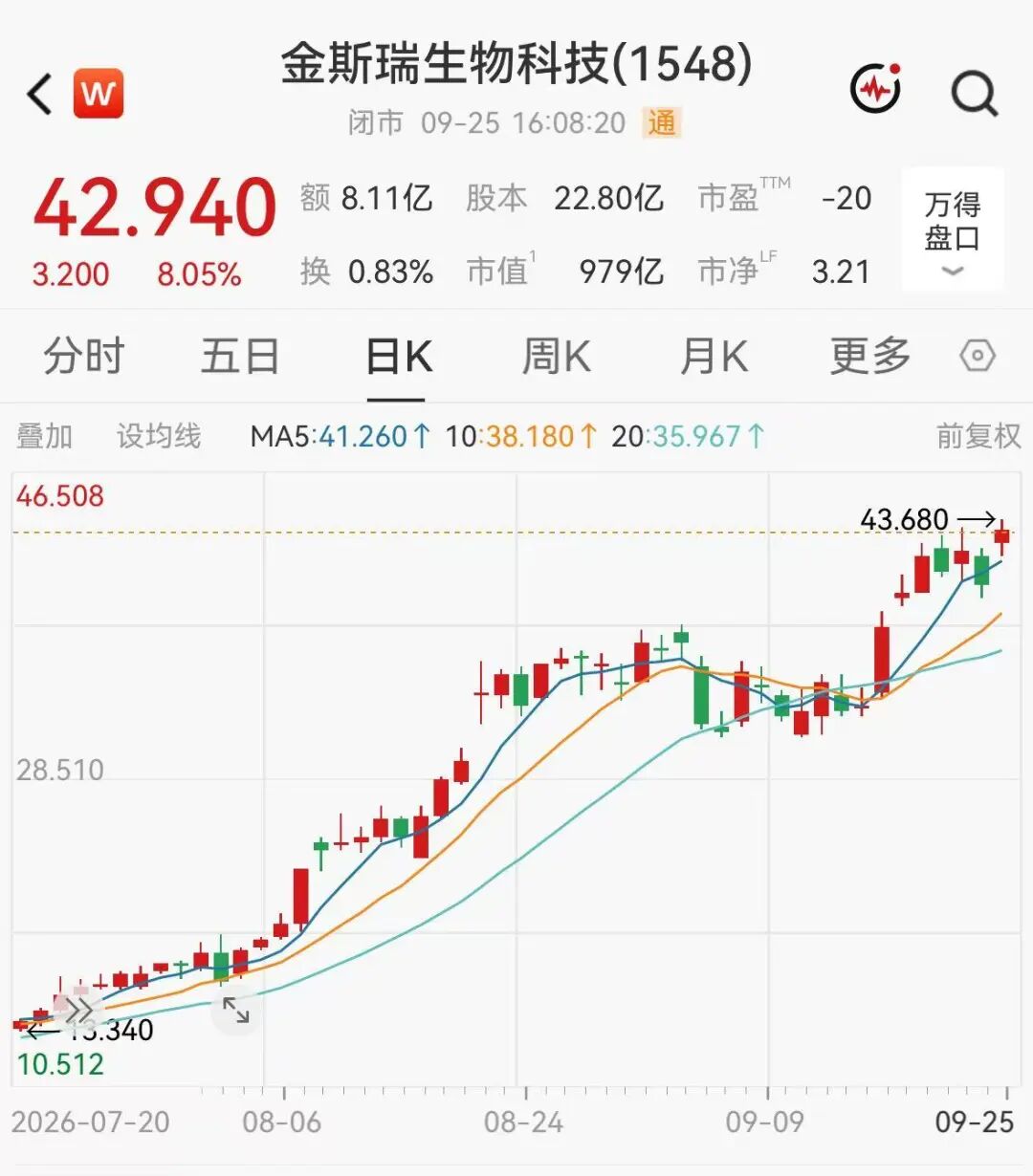 创新药三倍牛股，大涨8%