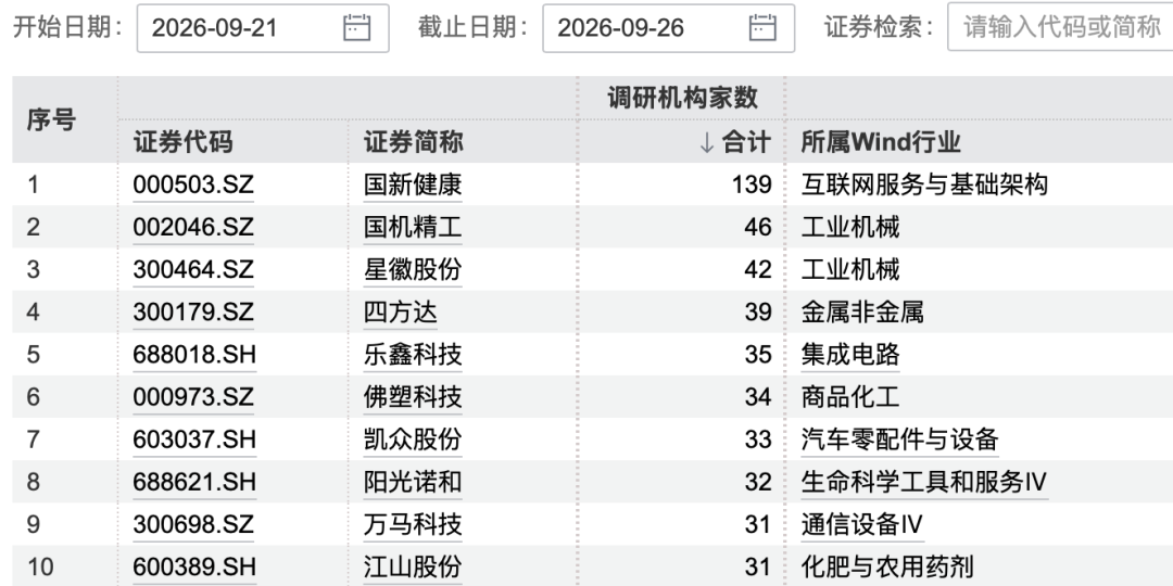 000503火了！被139家机构集体“盯上”