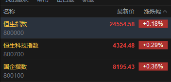快讯：恒指高开0.18% 科指涨0.29% 科网股、汽车股活跃 黄金股承压